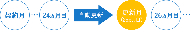 24ヵ月目以降自動更新。更新月は25ヵ月目