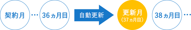 36ヵ月目以降自動更新。更新月は37ヵ月目